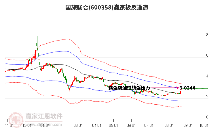 600358国旅联合赢家极反通道工具