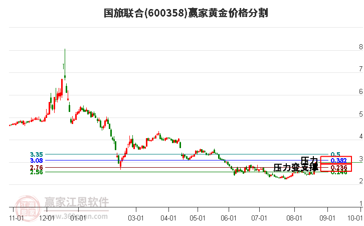 600358国旅联合黄金价格分割工具