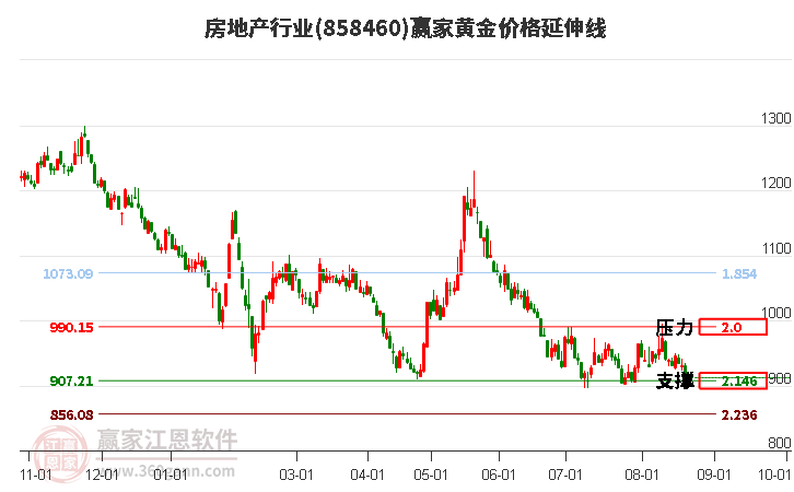 房地产行业黄金价格延伸线工具