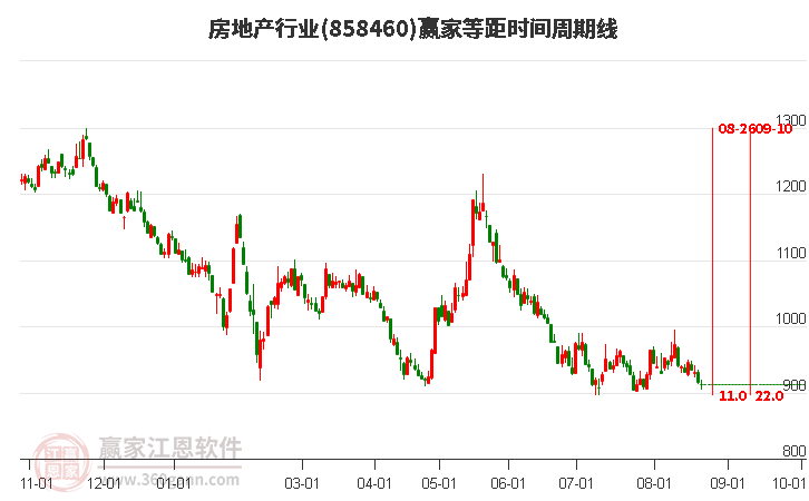 房地产行业等距时间周期线工具