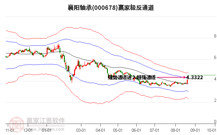 000678襄阳轴承赢家极反通道工具