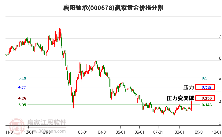 000678襄阳轴承黄金价格分割工具