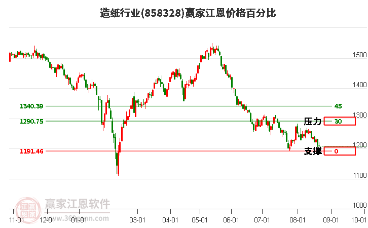 造纸行业江恩价格百分比工具