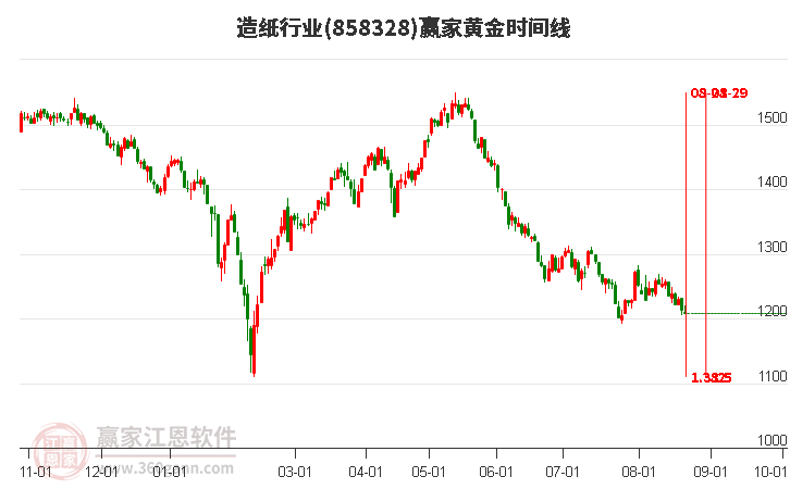 造纸行业黄金时间周期线工具