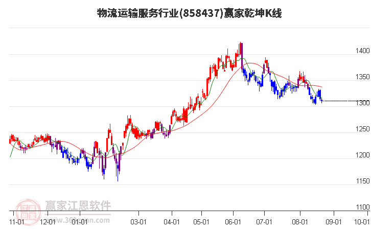 858437物流运输服务赢家乾坤K线工具