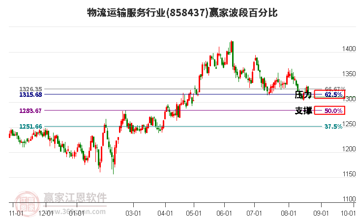 物流运输服务行业波段百分比工具