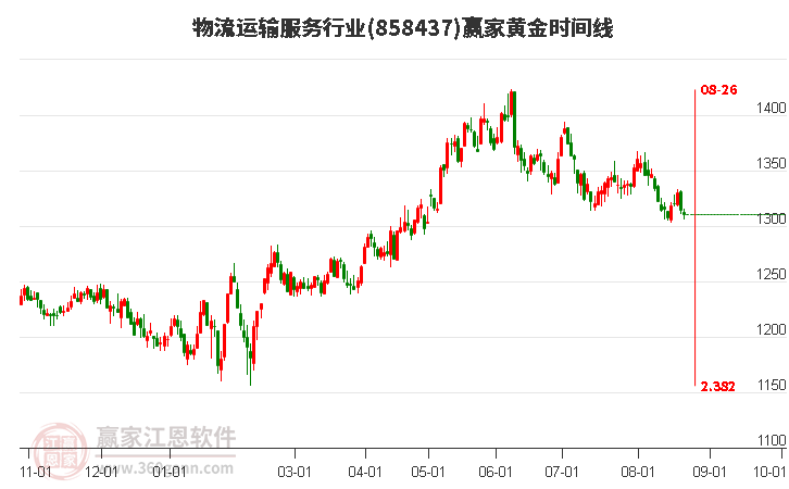 物流运输服务行业黄金时间周期线工具