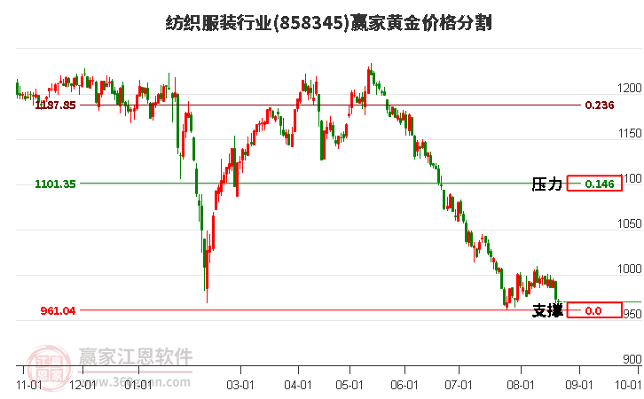 纺织服装行业黄金价格分割工具