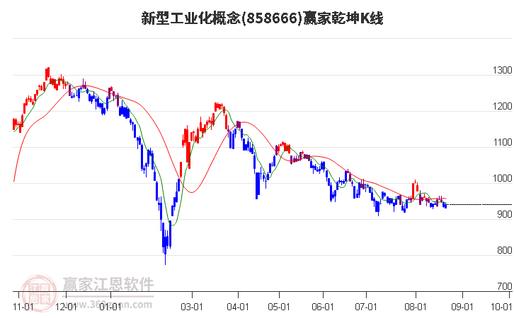 858666新型工业化赢家乾坤K线工具