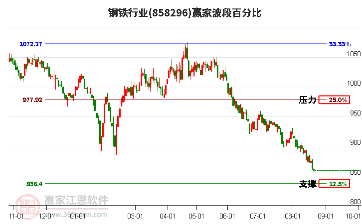 钢铁行业波段百分比工具