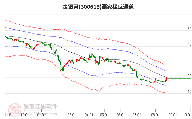 300619金銀河贏家極反通道工具 300619金銀河贏家極反通道工具