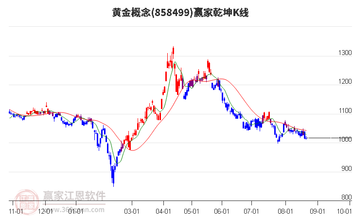 858499黄金赢家乾坤K线工具