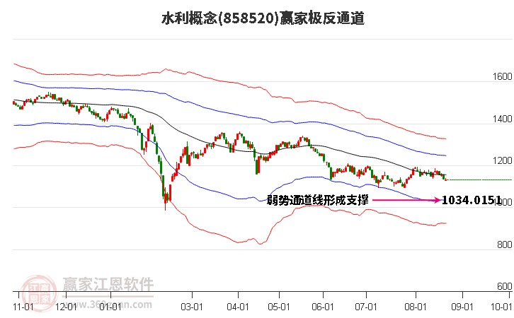 858520水利赢家极反通道工具