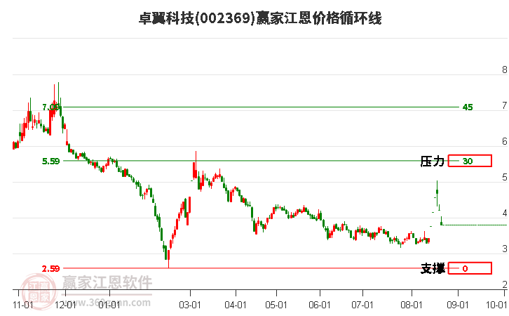 002369卓翼科技江恩价格循环线工具