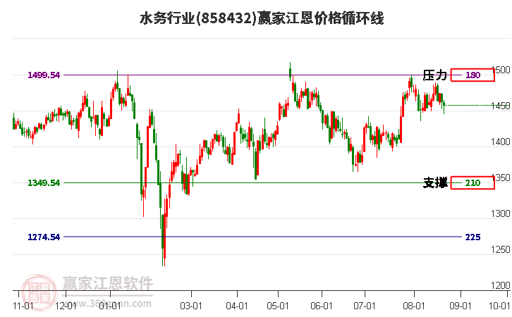 水务行业江恩价格循环线工具