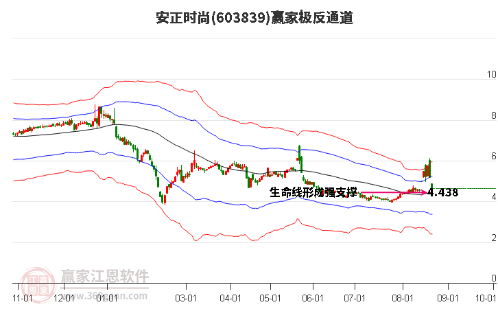 603839安正时尚赢家极反通道工具