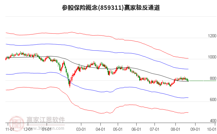 859311参股保险赢家极反通道工具