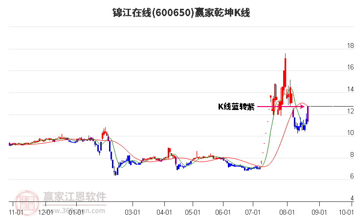 600650錦江在線贏家乾坤K線工具