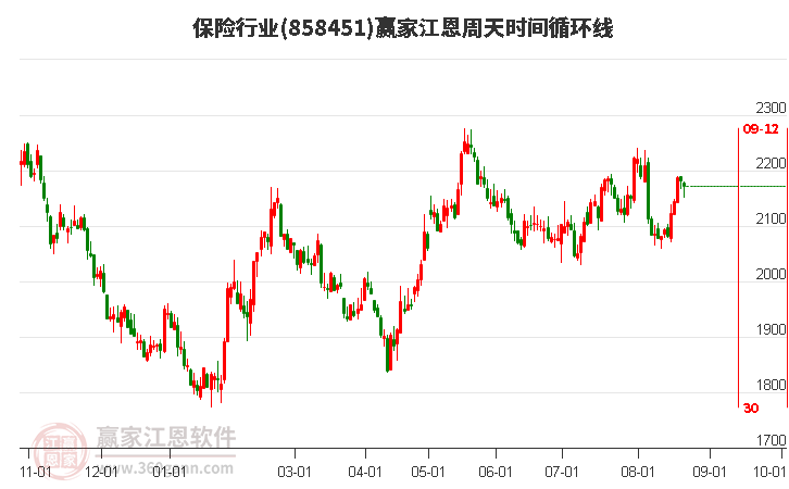 保险行业江恩周天时间循环线工具