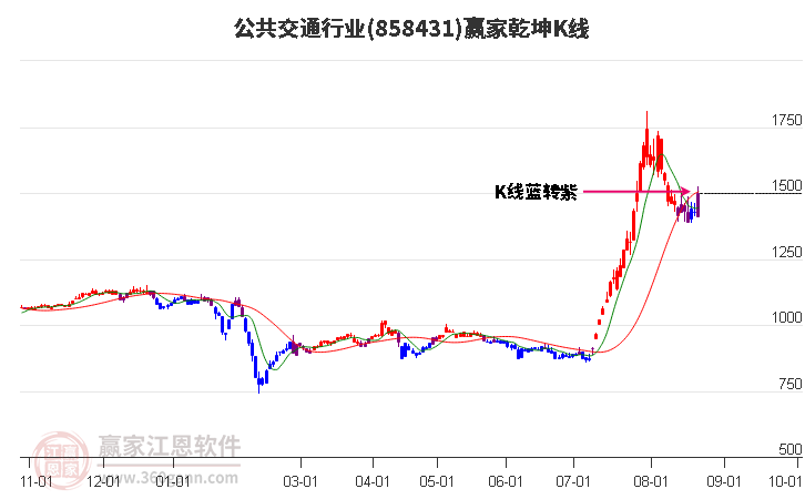 858431公共交通赢家乾坤K线工具