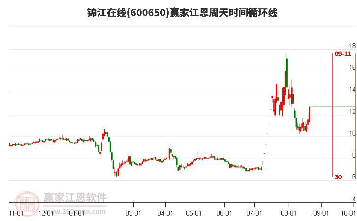 600650錦江在線江恩周天時間循環(huán)線工具