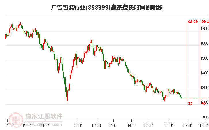 广告包装行业费氏时间周期线工具