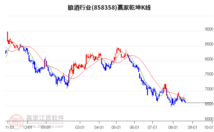 858358酿酒赢家乾坤K线工具