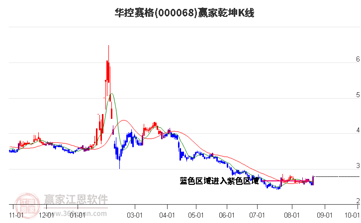 000068华控赛格赢家乾坤K线工具