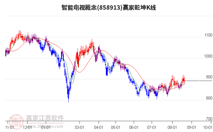 858913智能电视赢家乾坤K线工具