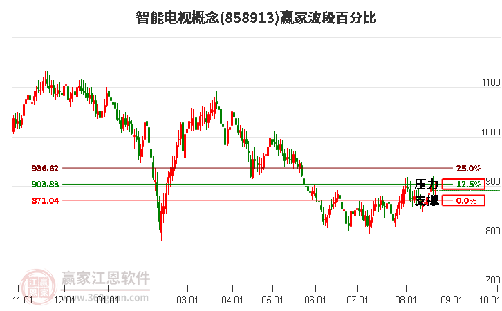 智能电视概念赢家波段百分比工具