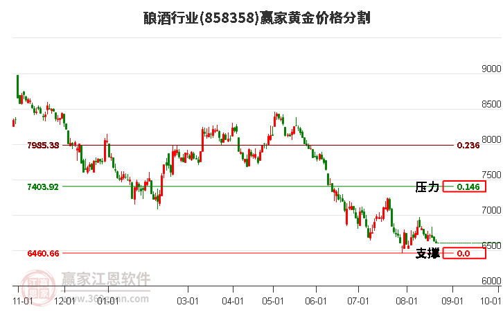 酿酒行业黄金价格分割工具