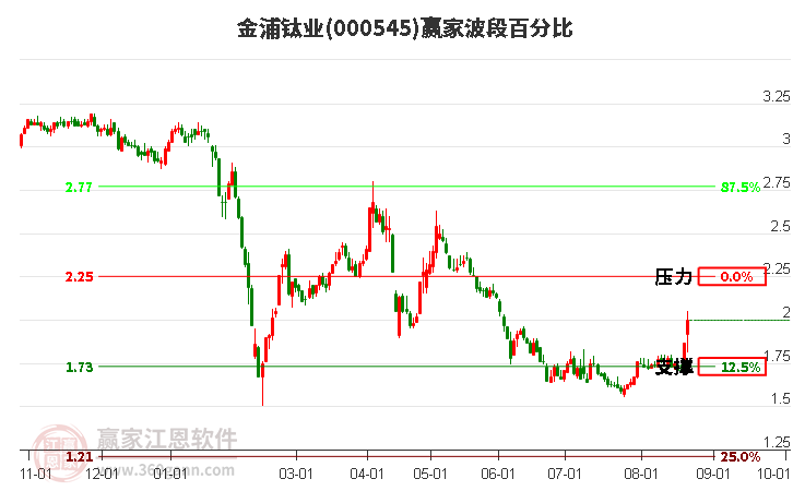 000545金浦钛业波段百分比工具