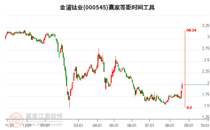 000545金浦钛业等距时间周期线工具