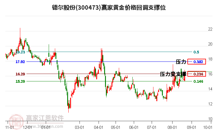 300473德尔股份黄金价格回调支撑位工具