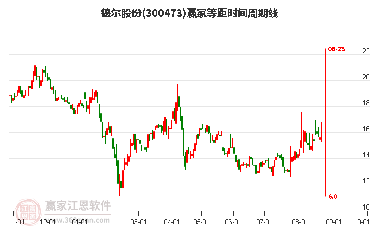 300473德尔股份等距时间周期线工具