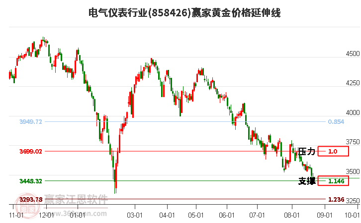 电气仪表行业黄金价格延伸线工具