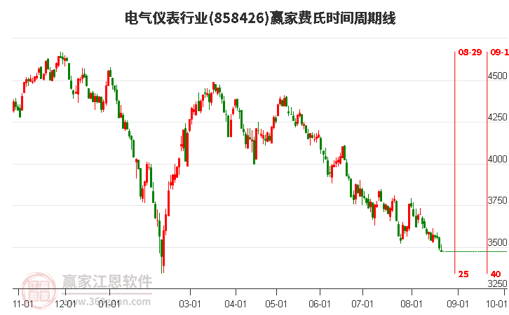 电气仪表行业费氏时间周期线工具