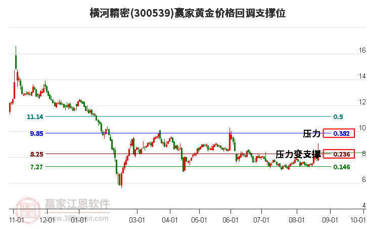 300539横河精密黄金价格回调支撑位工具