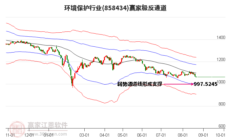 858434环境保护赢家极反通道工具