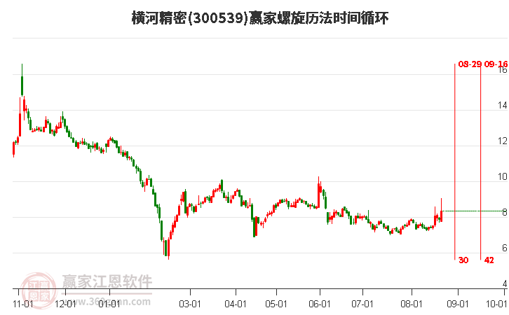 300539横河精密螺旋历法时间循环工具