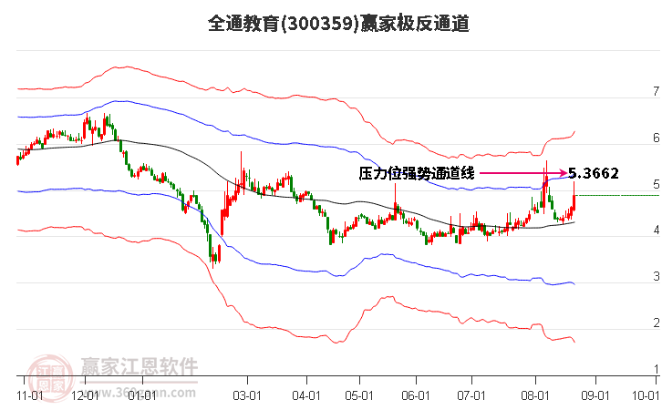 300359全通教育赢家极反通道工具