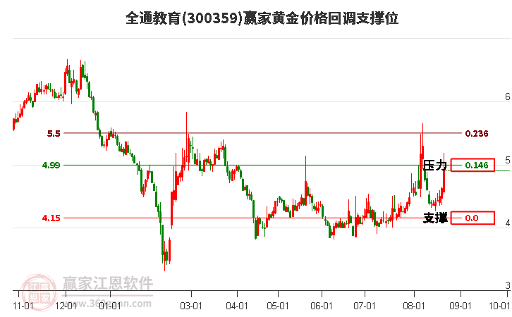 300359全通教育黄金价格回调支撑位工具