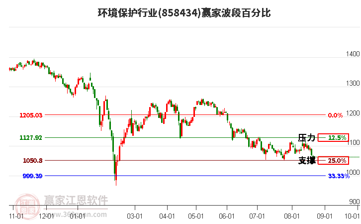 环境保护行业赢家波段百分比工具