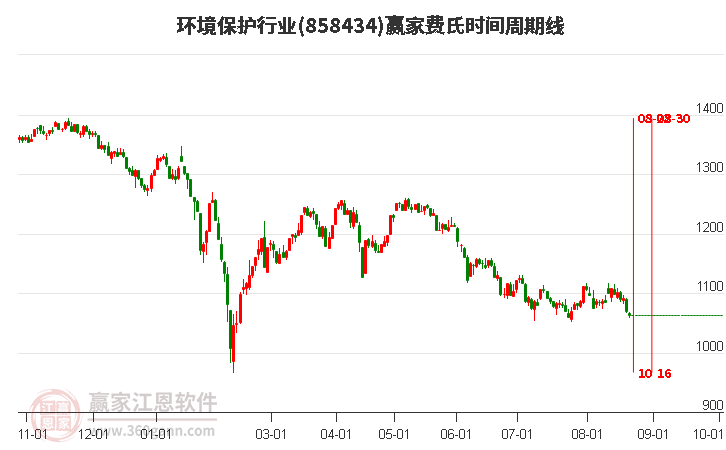 环境保护行业费氏时间周期线工具