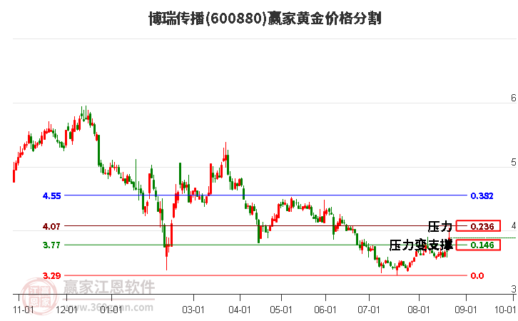 600880博瑞传播黄金价格分割工具