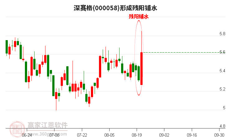 000058深赛格形成残阳铺水形态