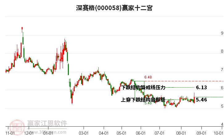 000058深赛格赢家十二宫工具