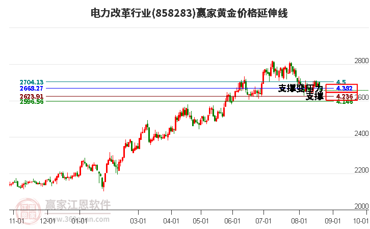 电力改革行业黄金价格延伸线工具