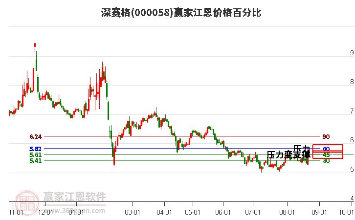 000058深赛格江恩价格百分比工具