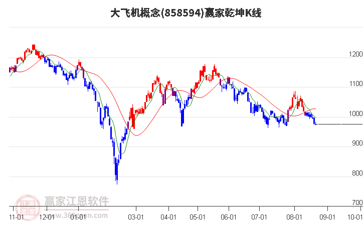 858594大飞机赢家乾坤K线工具